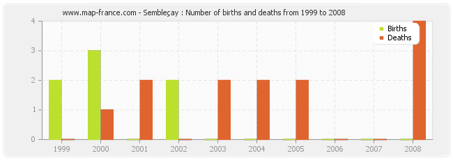 Sembleçay : Number of births and deaths from 1999 to 2008