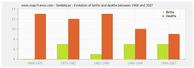 Sembleçay : Evolution of births and deaths between 1968 and 2007