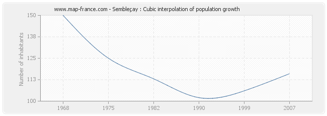 Sembleçay : Cubic interpolation of population growth