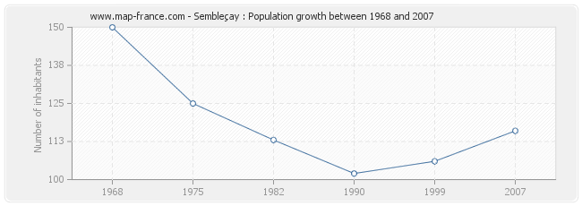 Population Sembleçay