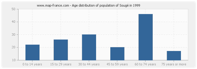 Age distribution of population of Sougé in 1999