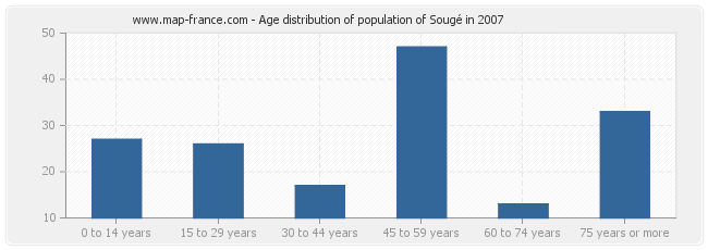 Age distribution of population of Sougé in 2007