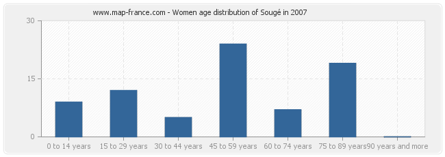 Women age distribution of Sougé in 2007