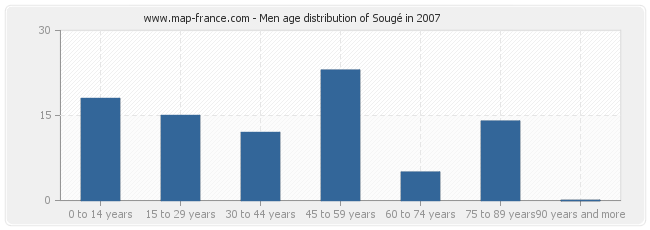 Men age distribution of Sougé in 2007