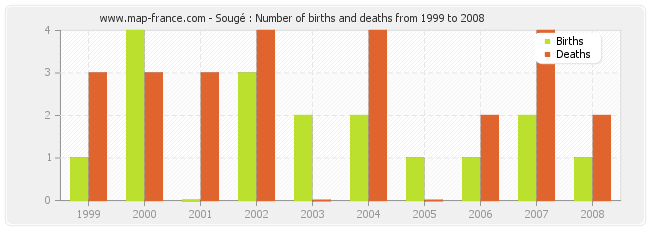 Sougé : Number of births and deaths from 1999 to 2008