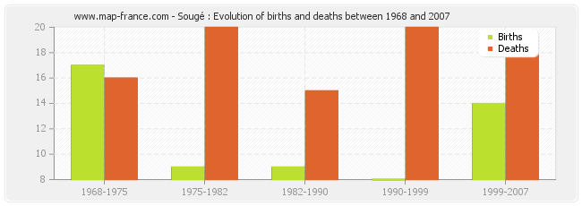 Sougé : Evolution of births and deaths between 1968 and 2007