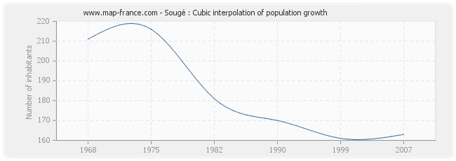 Sougé : Cubic interpolation of population growth