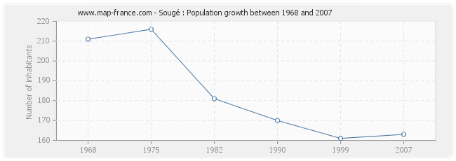 Population Sougé