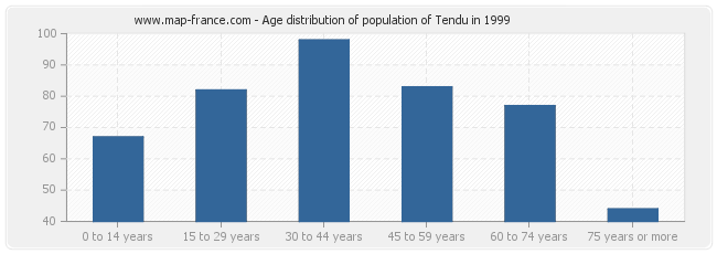 Age distribution of population of Tendu in 1999