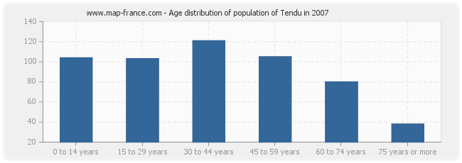 Age distribution of population of Tendu in 2007