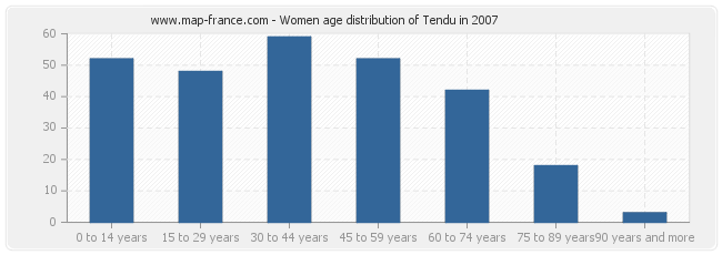 Women age distribution of Tendu in 2007