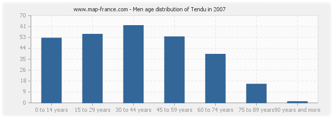 Men age distribution of Tendu in 2007