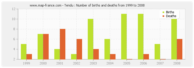 Tendu : Number of births and deaths from 1999 to 2008