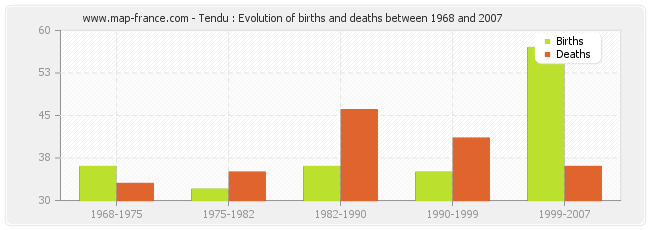 Tendu : Evolution of births and deaths between 1968 and 2007