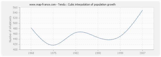 Tendu : Cubic interpolation of population growth