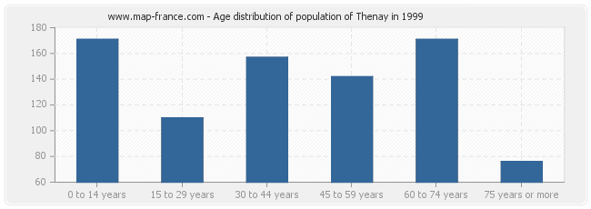 Age distribution of population of Thenay in 1999