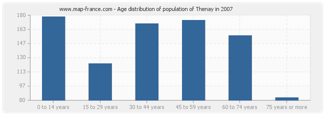 Age distribution of population of Thenay in 2007