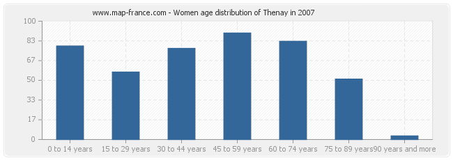 Women age distribution of Thenay in 2007