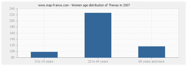 Women age distribution of Thenay in 2007