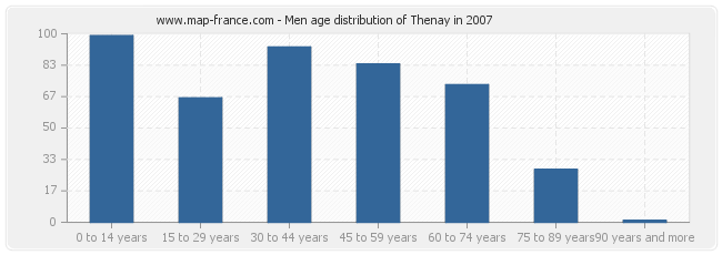 Men age distribution of Thenay in 2007