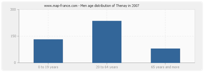 Men age distribution of Thenay in 2007