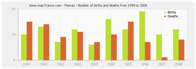 Thenay : Number of births and deaths from 1999 to 2008