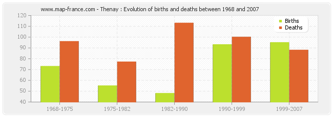 Thenay : Evolution of births and deaths between 1968 and 2007