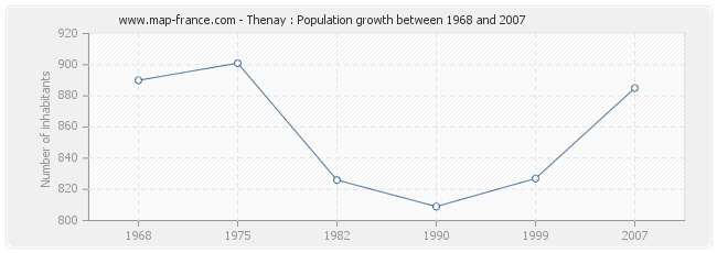 Population Thenay