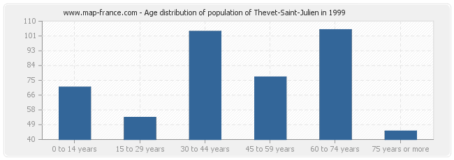 Age distribution of population of Thevet-Saint-Julien in 1999