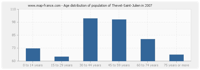 Age distribution of population of Thevet-Saint-Julien in 2007