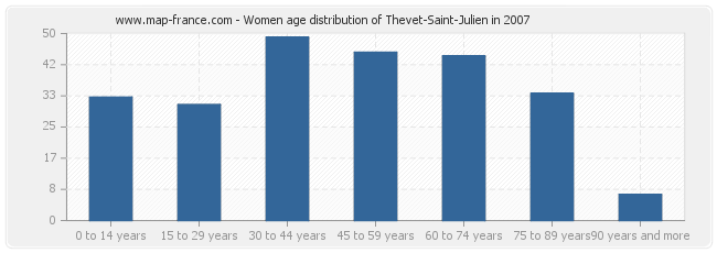 Women age distribution of Thevet-Saint-Julien in 2007