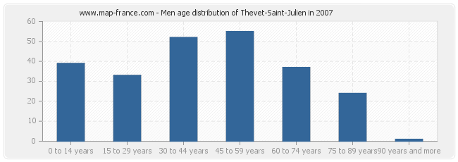 Men age distribution of Thevet-Saint-Julien in 2007