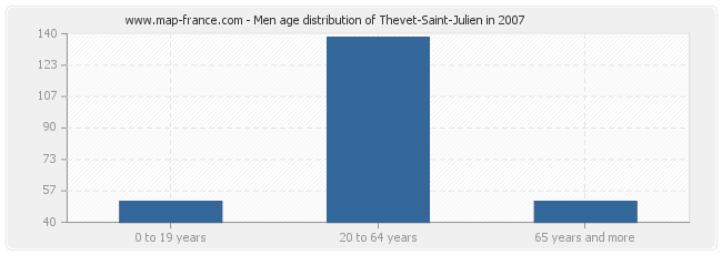 Men age distribution of Thevet-Saint-Julien in 2007