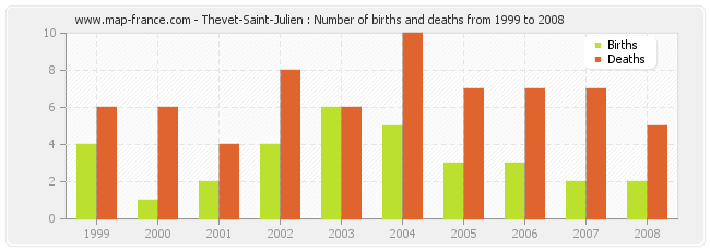 Thevet-Saint-Julien : Number of births and deaths from 1999 to 2008