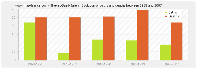 Thevet-Saint-Julien : Evolution of births and deaths between 1968 and 2007
