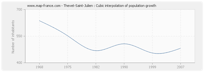 Thevet-Saint-Julien : Cubic interpolation of population growth
