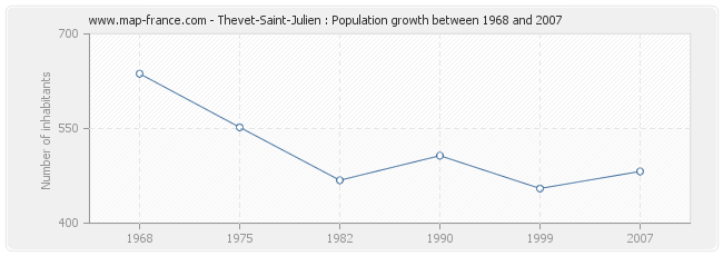 Population Thevet-Saint-Julien