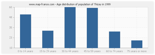 Age distribution of population of Thizay in 1999