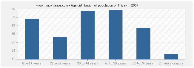 Age distribution of population of Thizay in 2007