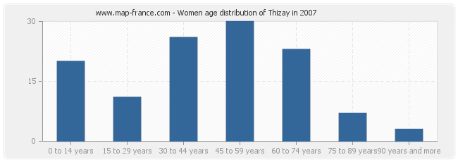 Women age distribution of Thizay in 2007