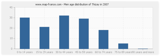 Men age distribution of Thizay in 2007