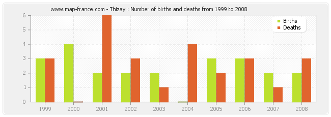 Thizay : Number of births and deaths from 1999 to 2008