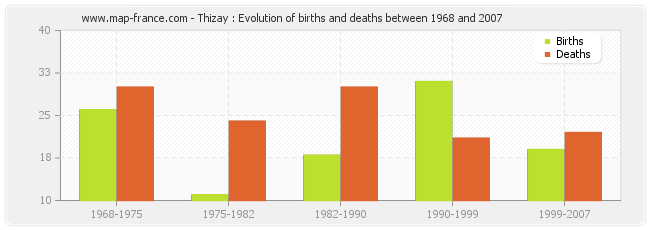 Thizay : Evolution of births and deaths between 1968 and 2007