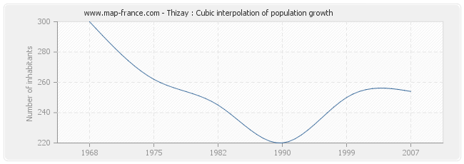 Thizay : Cubic interpolation of population growth