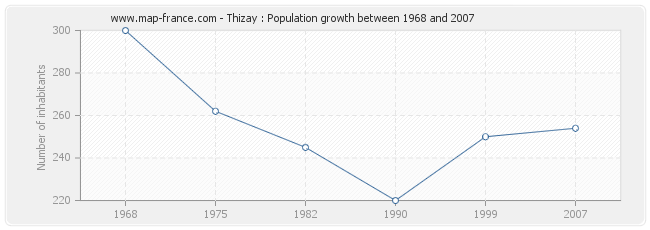 Population Thizay