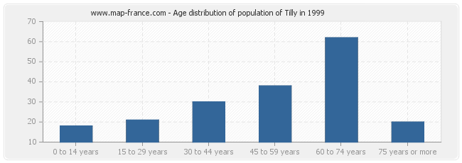 Age distribution of population of Tilly in 1999