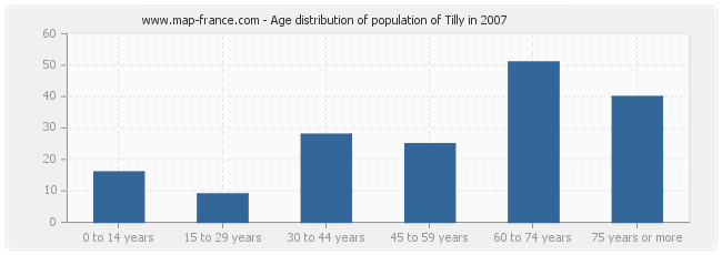 Age distribution of population of Tilly in 2007