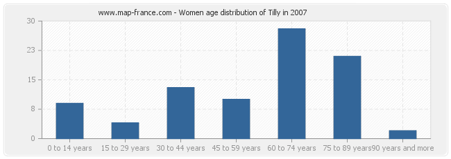 Women age distribution of Tilly in 2007