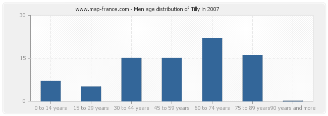 Men age distribution of Tilly in 2007