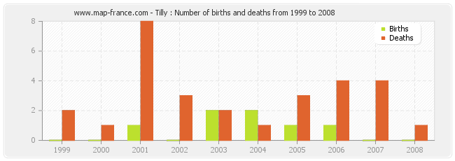 Tilly : Number of births and deaths from 1999 to 2008